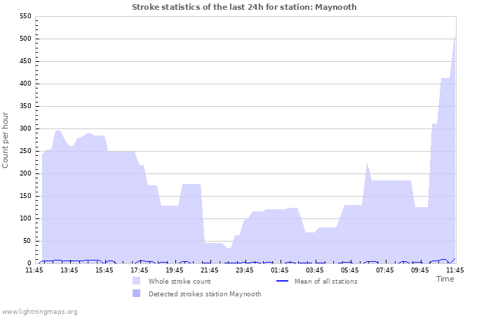 Grafikonok: Stroke statistics