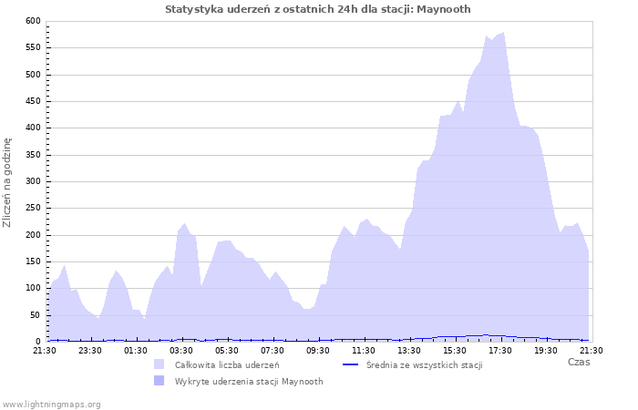 Wykresy: Statystyka uderzeń