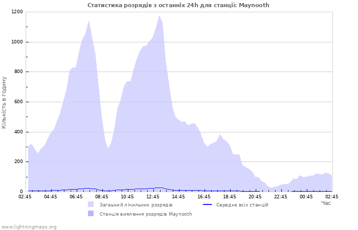 Графіки: Статистика розрядів