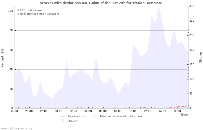 Graphs