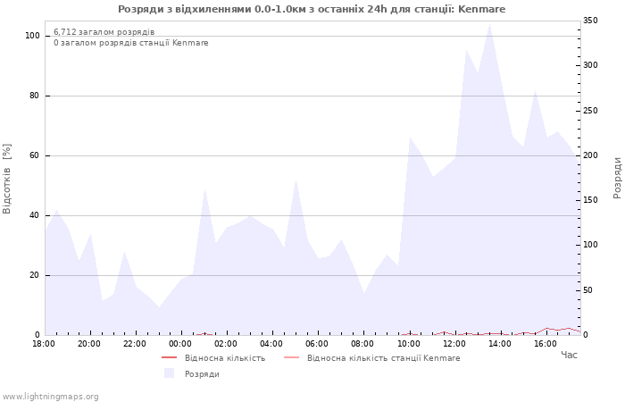 Графіки