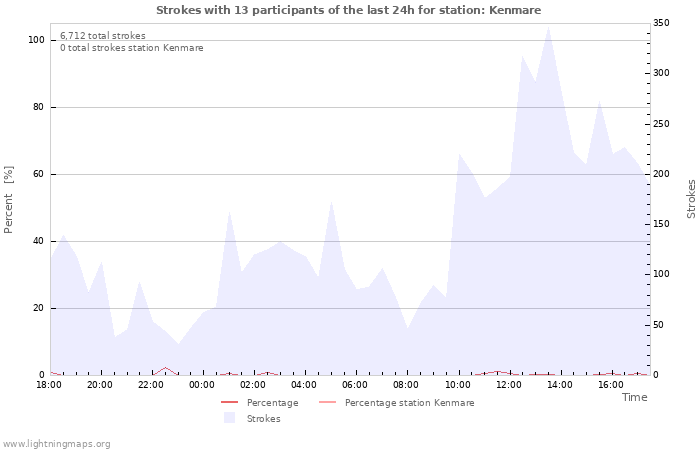 Graphs