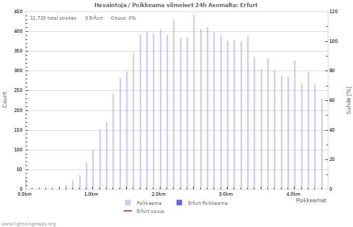 Graafit: Havaintoja / Poikkeama