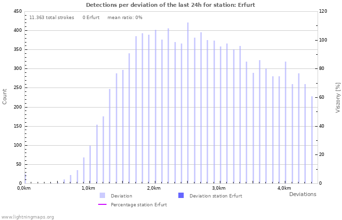 Grafikonok: Detections per deviation