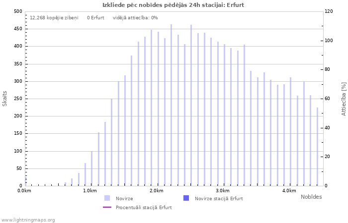 Grafiki: Izkliede pēc nobīdes