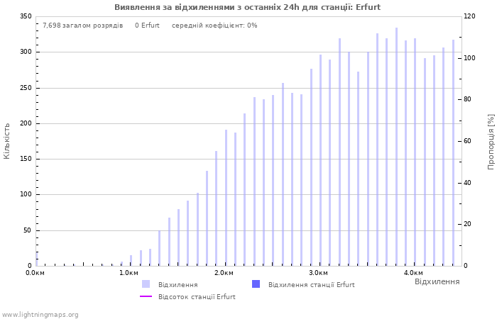 Графіки: Виявлення за відхиленнями