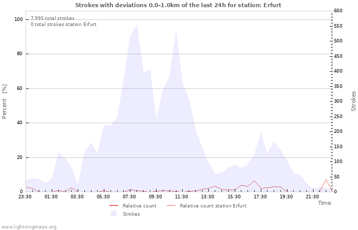 Graphs