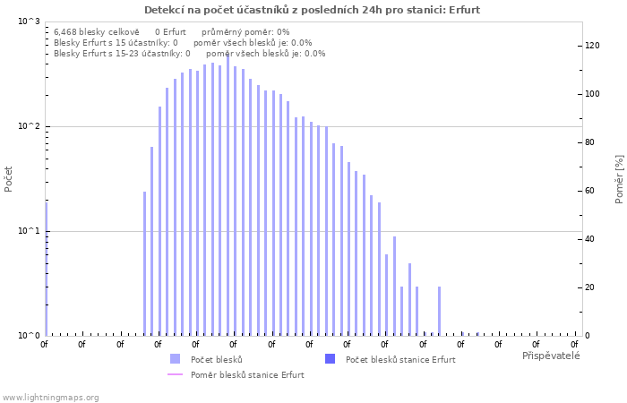 Grafy: Detekcí na počet účastníků
