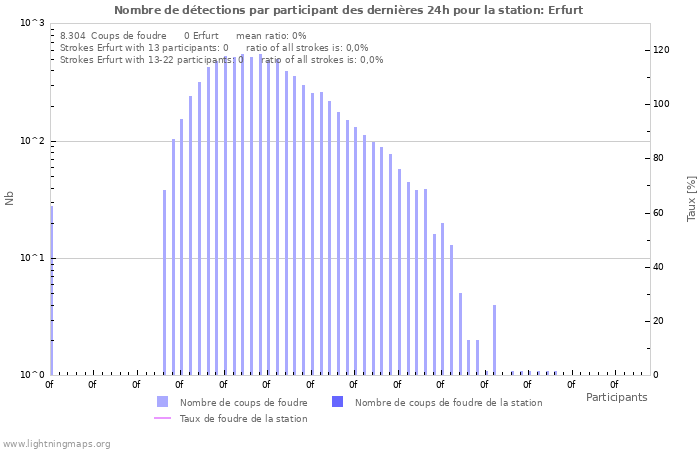 Graphes: Nombre de détections par participant