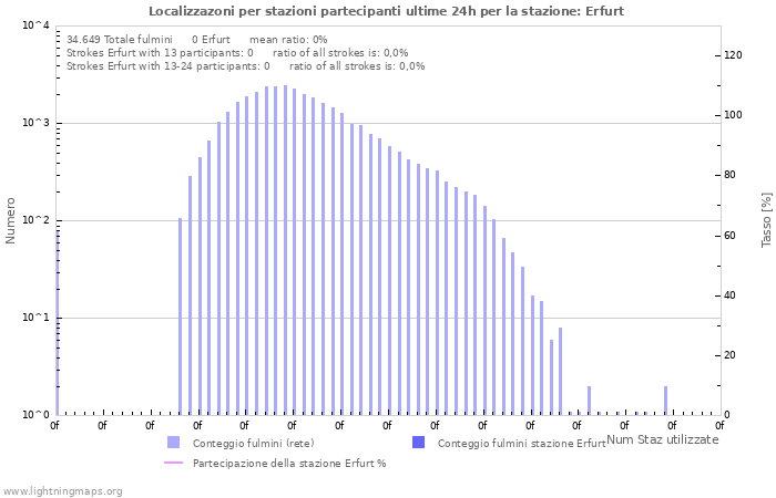 Grafico: Localizzazoni per stazioni partecipanti