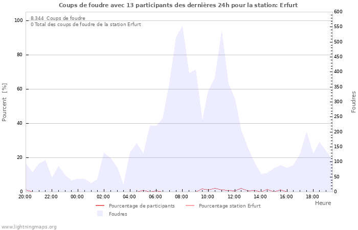 Graphes