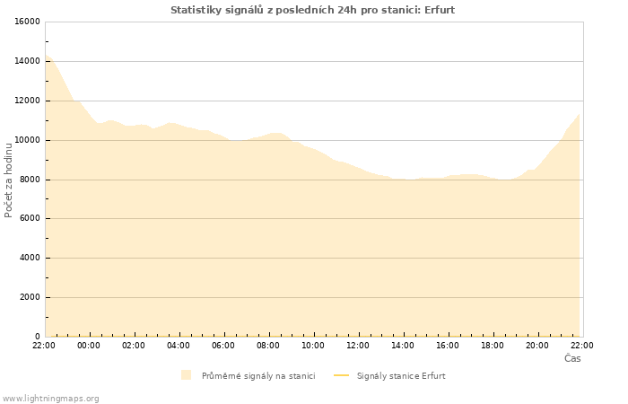 Grafy: Statistiky signálů