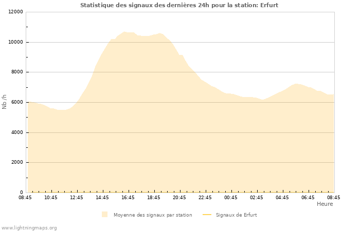 Graphes: Statistique des signaux