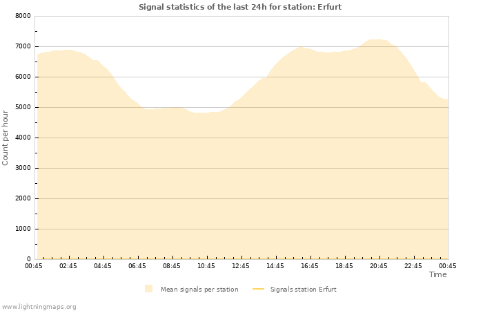 Grafikonok: Signal statistics