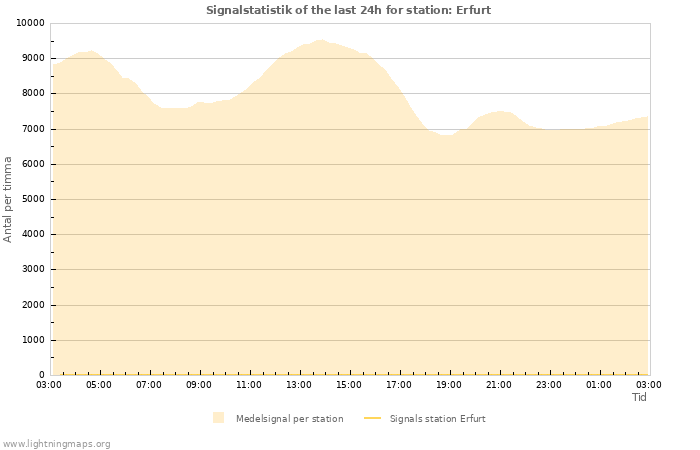 Grafer: Signalstatistik