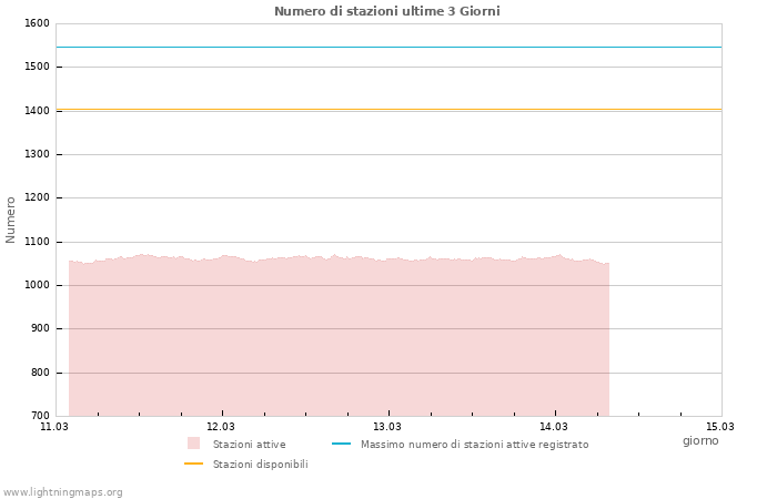 Grafico: Numero di stazioni