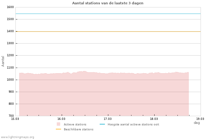 Grafieken: Aantal stations