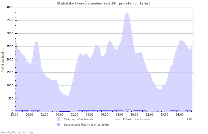 Grafy: Statistiky blesků