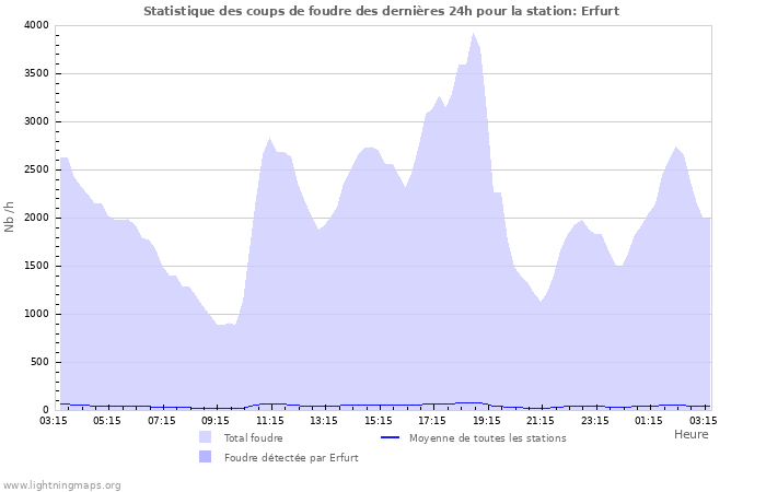 Graphes: Statistique des coups de foudre