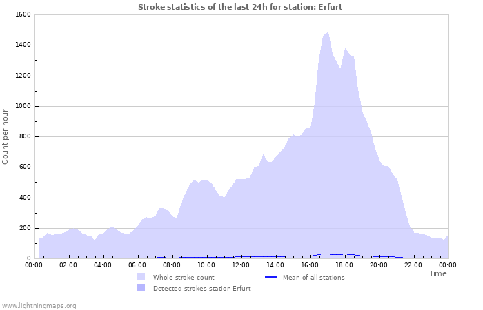 Grafikonok: Stroke statistics