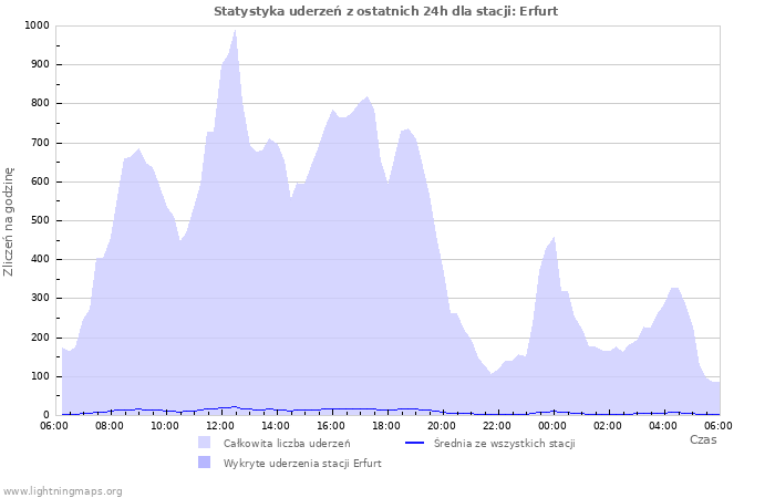 Wykresy: Statystyka uderzeń