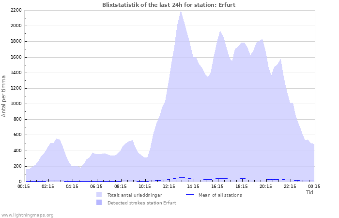 Grafer: Blixtstatistik