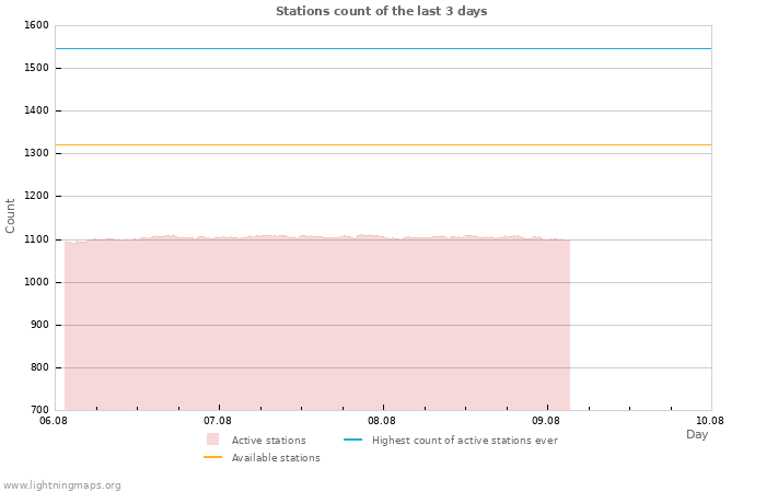 Graphs: Stations count