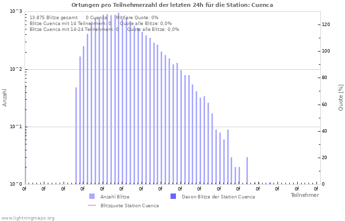 Diagramme: Ortungen pro Teilnehmerzahl
