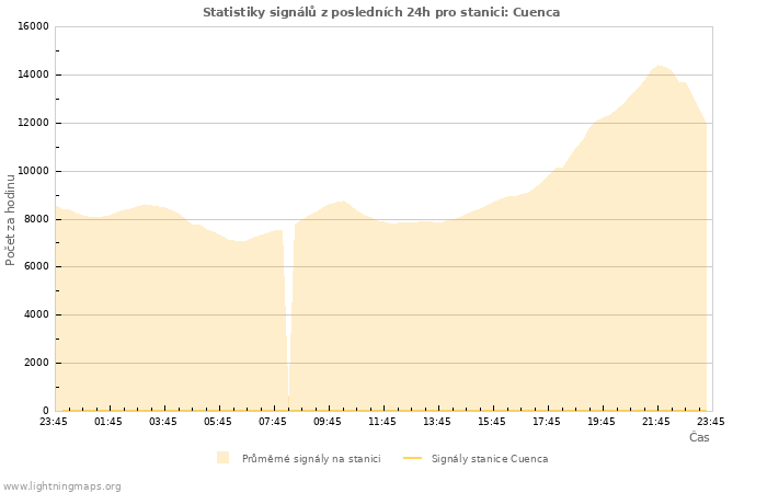 Grafy: Statistiky signálů
