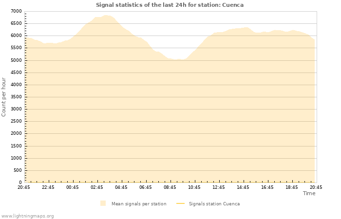 Graphs: Signal statistics