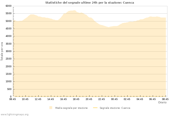 Grafico: Statistiche del segnale