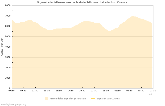 Grafieken: Signaal statistieken