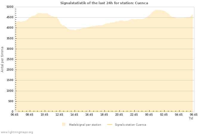 Grafer: Signalstatistik