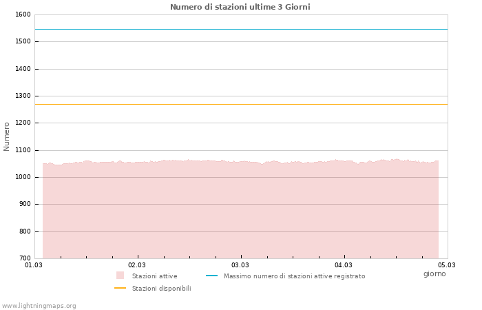 Grafico: Numero di stazioni