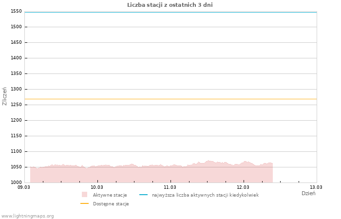 Wykresy: Liczba stacji