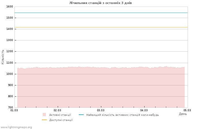 Графіки: Лічильник станцій