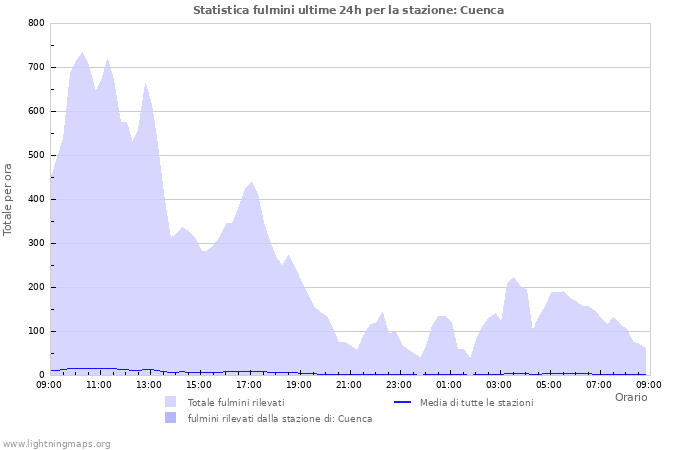 Grafico: Statistica fulmini