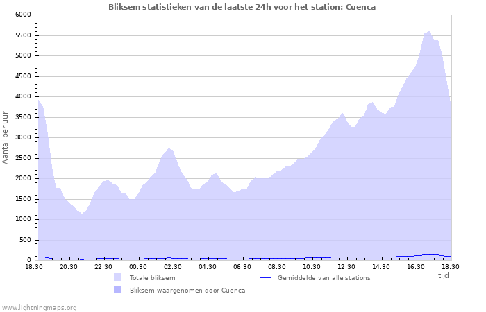 Grafieken: Bliksem statistieken