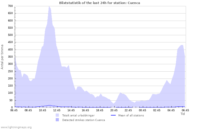 Grafer: Blixtstatistik