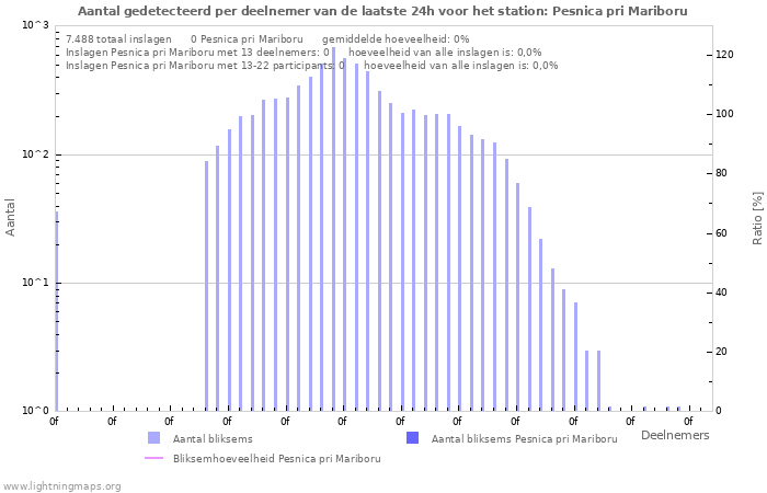 Grafieken: Aantal gedetecteerd per deelnemer