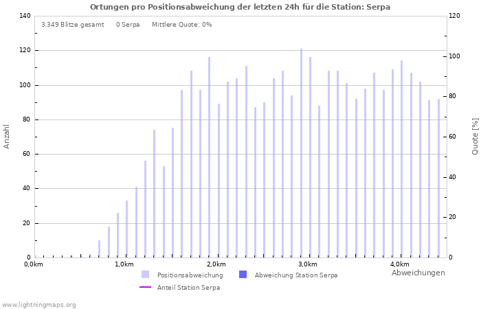 Diagramme: Ortungen pro Positionsabweichung