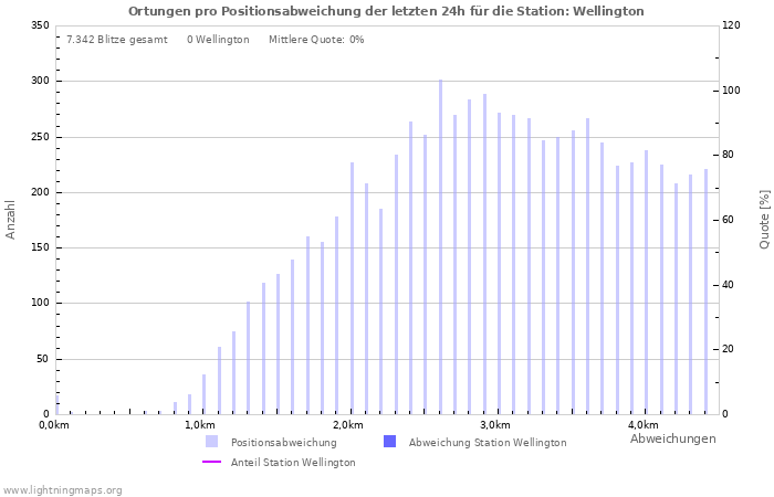 Diagramme: Ortungen pro Positionsabweichung
