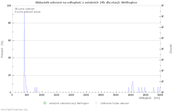 Wykresy: Wskaźnik uderzeń na odległość