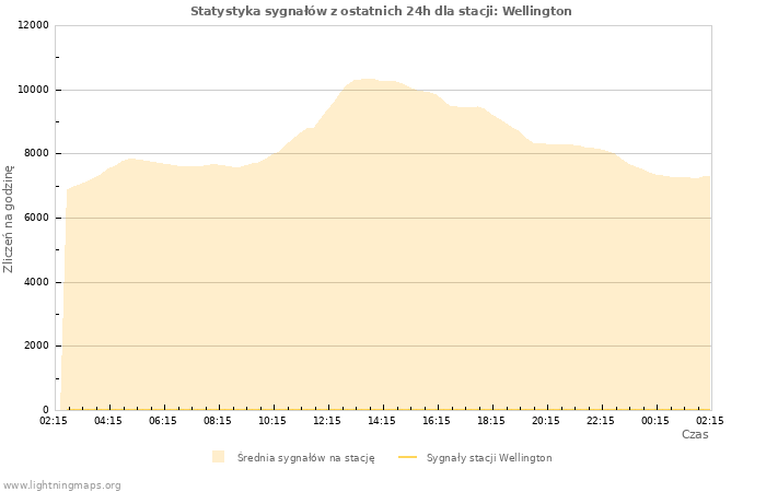 Wykresy: Statystyka sygnałów
