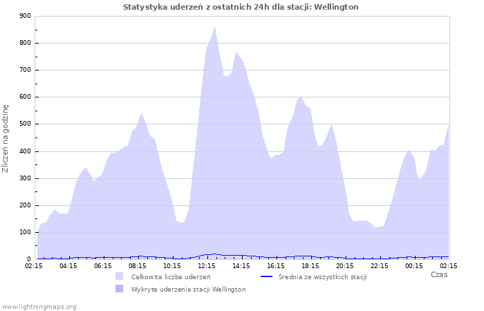 Wykresy: Statystyka uderzeń