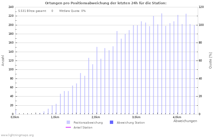 Diagramme: Ortungen pro Positionsabweichung