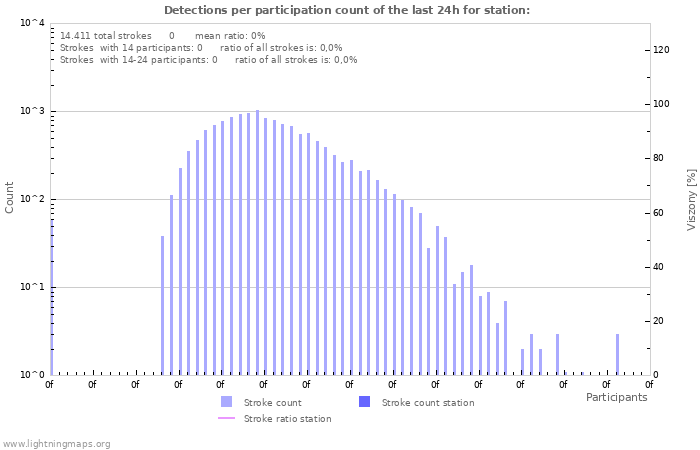 Grafikonok: Detections per participation count