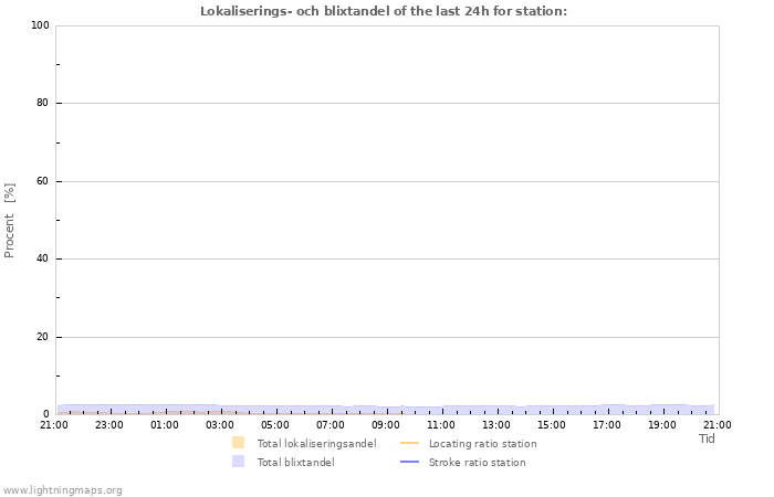 Grafer: Lokaliserings- och blixtandel