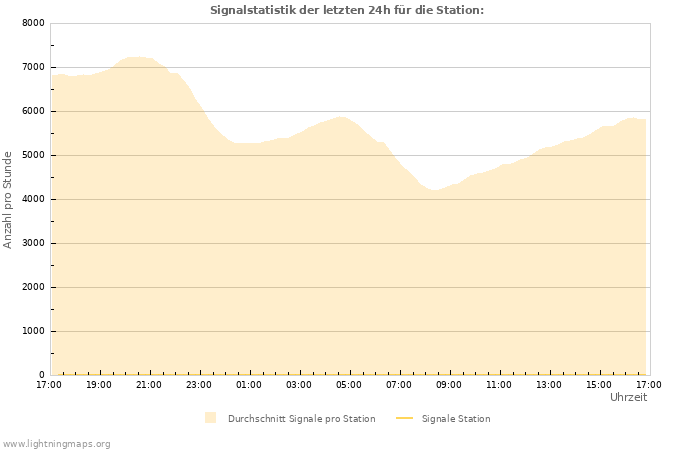 Diagramme: Signalstatistik