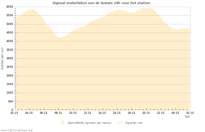 Grafieken: Signaal statistieken